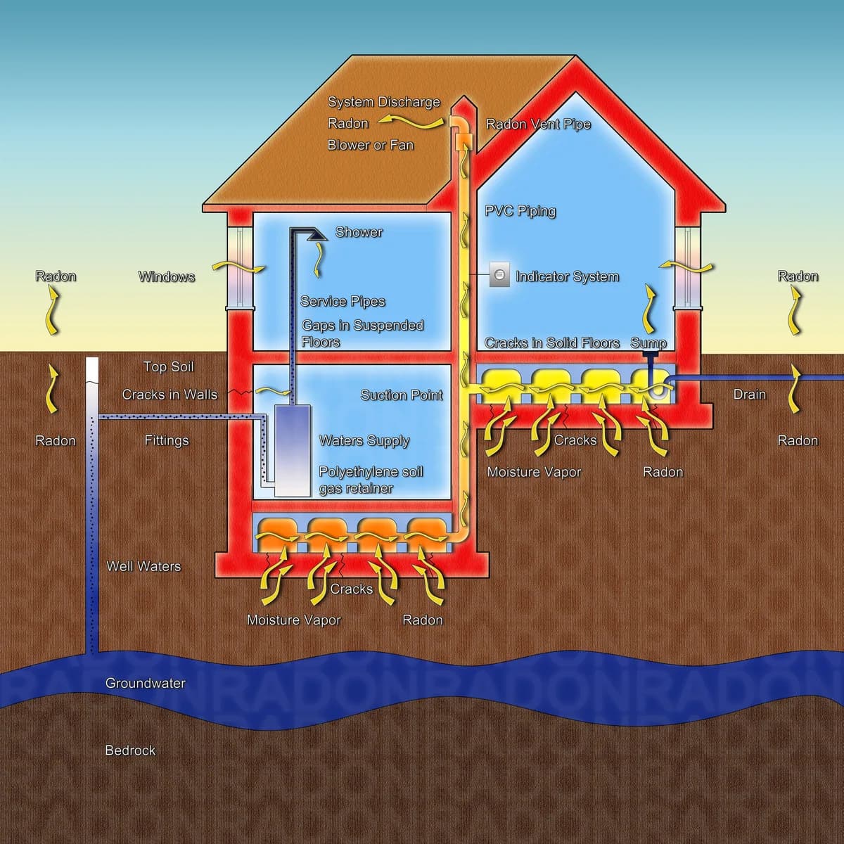Illustration av radon som tränger in i en villa genom sprickor i grunden, och en radonsug som leder ut gasen ovanför taknocken